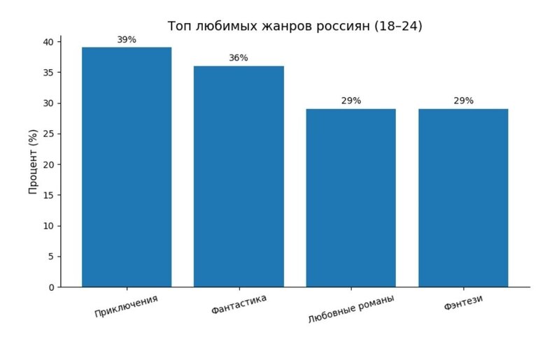 Топ любимых жанров зумеров согласно аналитике«Литрес» и центра НАФИ. Сгенерировано ИИ