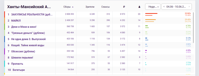 Скриншот аналитики ekinobilet.fond-kino.ru/statistics